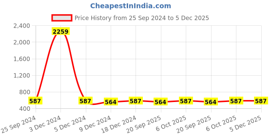myntra.com Adobe Men Navy Blue Slim-Fit Solid Track Pants adobe Price History Graph from 25 Sep 2024 to 5 Dec 2025