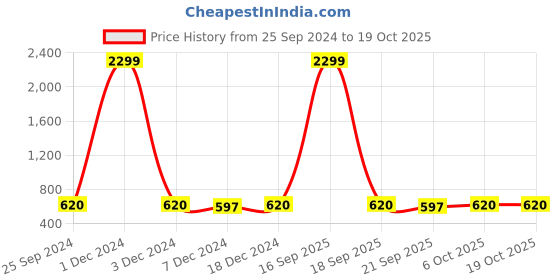 myntra.com Adobe Men Navy Blue Solid Jogger adobe Price History Graph from 25 Sep 2024 to 18 Oct 2025