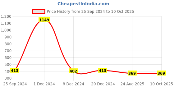 myntra.com Adobe Men Navy Blue Solid Regular Fit Regular Shorts adobe Price History Graph from 25 Sep 2024 to 10 Oct 2025