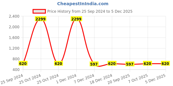 myntra.com Adobe Men Navy Blue Solid Track Pants adobe Price History Graph from 25 Sep 2024 to 4 Dec 2025