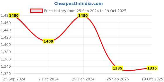myntra.com Adobe Men Olive Green Solid Lightweight Padded Jacket adobe Price History Graph from 25 Sep 2024 to 19 Oct 2025