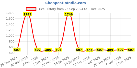 myntra.com Adobe Men Olive Green Solid Regular Fit Sports Shorts adobe Price History Graph from 25 Sep 2024 to 30 Nov 2025