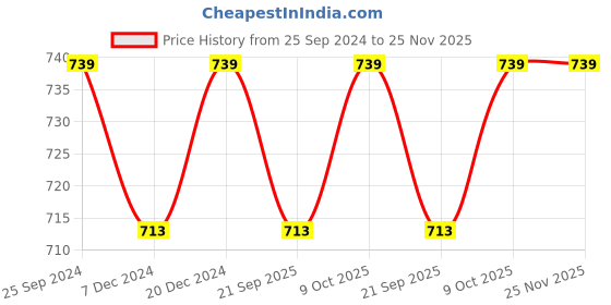 myntra.com Adobe Men Plus Size Cotton Sports Shorts adobe Price History Graph from 25 Sep 2024 to 25 Nov 2025