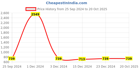 myntra.com Adobe Men Plus Size Cotton Sports Shorts adobe Price History Graph from 25 Sep 2024 to 19 Oct 2025