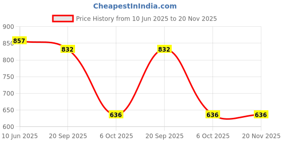 myntra.com Adobe Men Plus Size Grey Solid Cotton Shorts adobe Price History Graph from 10 Jun 2025 to 19 Nov 2025
