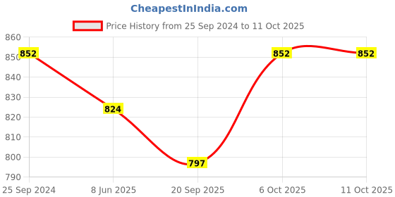 myntra.com Adobe Men Plus Size Mid Rise Track Pants adobe Price History Graph from 25 Sep 2024 to 10 Oct 2025