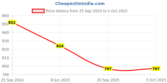 myntra.com Adobe Men Plus Size Mid Rise Track Pants adobe Price History Graph from 25 Sep 2024 to 4 Oct 2025