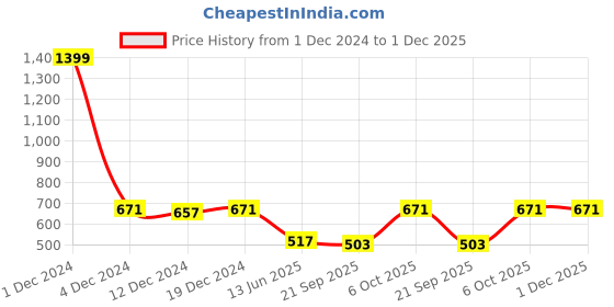 myntra.com Adobe Men Polo Collar Pockets T-shirt adobe Price History Graph from 1 Dec 2024 to 1 Dec 2025