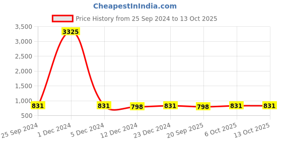 myntra.com Adobe Men Rust Solid Padded Jacket adobe Price History Graph from 25 Sep 2024 to 13 Oct 2025