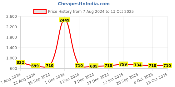 myntra.com Adobe Men Shorts adobe Price History Graph from 7 Aug 2024 to 13 Oct 2025