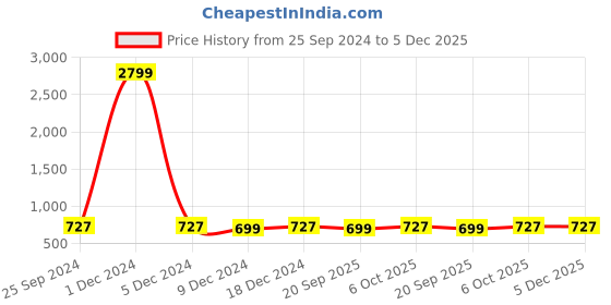 myntra.com Adobe Men Solid Cotton Track Pants adobe Price History Graph from 25 Sep 2024 to 5 Dec 2025