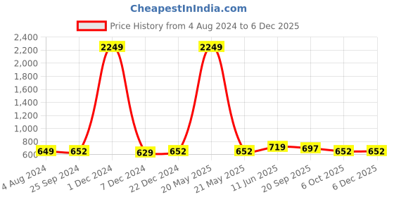 myntra.com Adobe Men Sports Shorts adobe Price History Graph from 4 Aug 2024 to 6 Dec 2025
