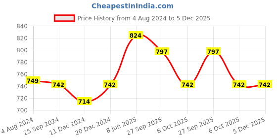 myntra.com Adobe Mid- Rise Track Pant adobe Price History Graph from 4 Aug 2024 to 5 Dec 2025