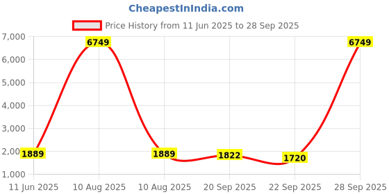 myntra.com Adobe Plus Size Lightweight Hooded Long Sleeves Quilted Jacket adobe Price History Graph from 11 Jun 2025 to 28 Sep 2025