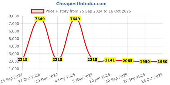 myntra.com Adobe Plus Size Lightweight Hooded Long Sleeves Studded Quilted Jacket adobe Price History Graph from 25 Sep 2024 to 16 Oct 2025