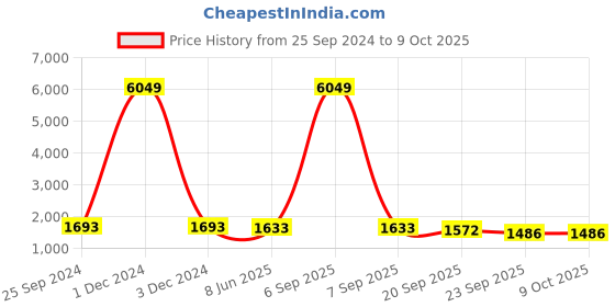 myntra.com Adobe Plus Size Lightweight Mock Collar Long Sleeves Quilted Jacket adobe Price History Graph from 25 Sep 2024 to 8 Oct 2025