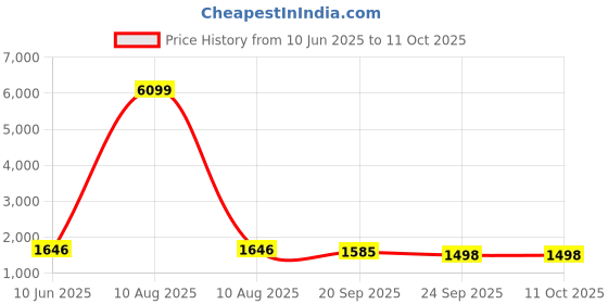myntra.com Adobe Plus Size Lightweight Mock Collar Long Sleeves Quilted Jacket adobe Price History Graph from 10 Jun 2025 to 10 Oct 2025