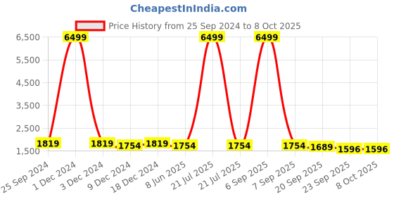 myntra.com Adobe Plus Size Lightweight Spread Collar Long Sleeves Quilted Jacket adobe Price History Graph from 25 Sep 2024 to 7 Oct 2025