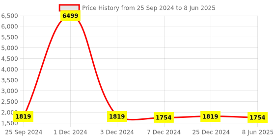 myntra.com Adobe Plus Size Lightweight Spread Collar Longline Quilted Jacket adobe Price History Graph from 25 Sep 2024 to 8 Jun 2025