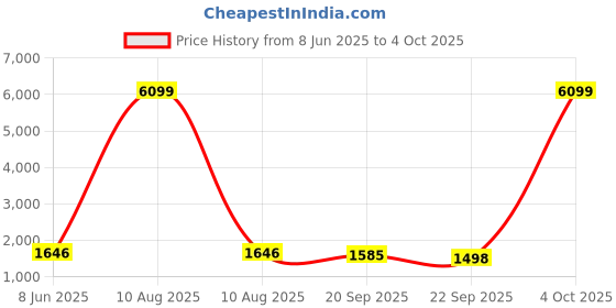 myntra.com Adobe Plus Size Long Sleeves Lightweight Puffer Jacket adobe Price History Graph from 8 Jun 2025 to 4 Oct 2025