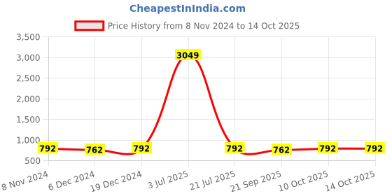 myntra.com Adobe Plus Size Mandarin Collar Pleated Empire Top adobe Price History Graph from 8 Nov 2024 to 14 Oct 2025