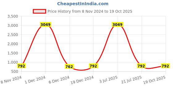myntra.com Adobe Plus Size Mandarin Collar Pleated Empire Top adobe Price History Graph from 8 Nov 2024 to 18 Oct 2025