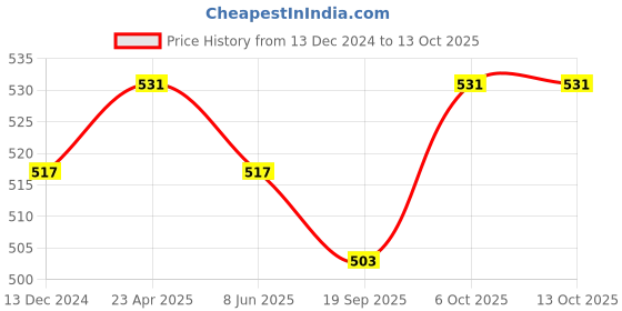 myntra.com Adobe Plus Size Round Neck Cotton T-Shirt adobe Price History Graph from 13 Dec 2024 to 13 Oct 2025