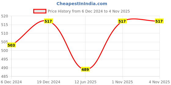 myntra.com Adobe Polo Collar T-shirt adobe Price History Graph from 6 Dec 2024 to 4 Nov 2025