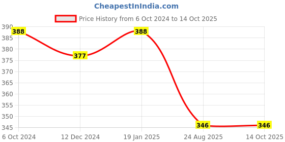 myntra.com Adobe Turquoise Blue Printed Regular Crop Top adobe Price History Graph from 6 Oct 2024 to 13 Oct 2025