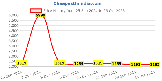 myntra.com Adobe Women Maroon Full Sleeve Hoodie With Fur Jacket adobe Price History Graph from 25 Sep 2024 to 24 Oct 2025