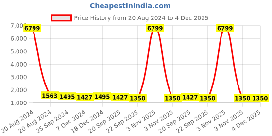 myntra.com Adobe Women Mustard Lightweight Longline Quilted Jacket adobe Price History Graph from 20 Aug 2024 to 4 Dec 2025
