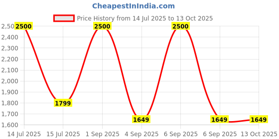myntra.com ADOMOUR Hair & Scalp Concealer Cream - 50 ml adomour Price History Graph from 14 Jul 2025 to 12 Oct 2025