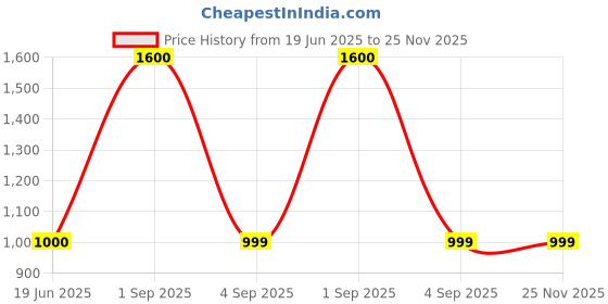 myntra.com ADOMOUR Root Touch Up Mud Hairline Shadow Powder - 6 g - Black adomour Price History Graph from 19 Jun 2025 to 24 Nov 2025