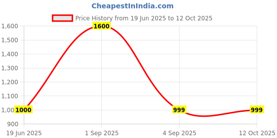 myntra.com ADOMOUR Root Touch Up Powder - 10 g - Medium Brown adomour Price History Graph from 19 Jun 2025 to 12 Oct 2025
