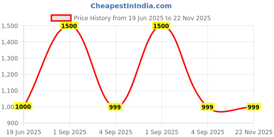 myntra.com ADOMOUR Root Touchup Powder- 10 g- Dark Brown adomour Price History Graph from 19 Jun 2025 to 22 Nov 2025