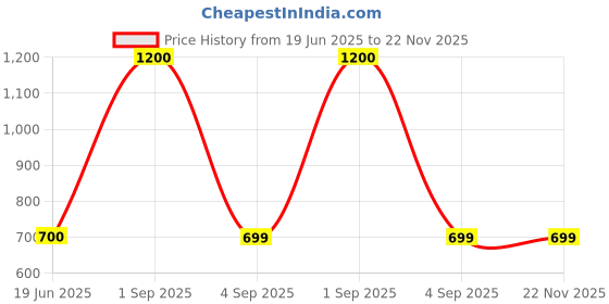 myntra.com ADOMOUR Root Touchup Powder- 4 g- Dark Brown adomour Price History Graph from 19 Jun 2025 to 22 Nov 2025