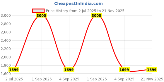 myntra.com ADOMOUR Set Of 2 Hair Building Fiber - 27.5 g- Black & Hold Spray- 100 ml adomour Price History Graph from 2 Jul 2025 to 21 Nov 2025