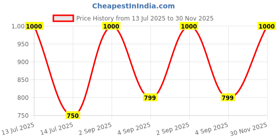 myntra.com ADOMOUR Thick Fiber Hold Spray- 100 ml adomour Price History Graph from 13 Jul 2025 to 30 Nov 2025