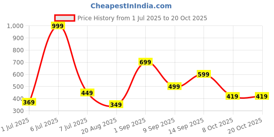 myntra.com ADONE Alloy Jewellery Set adone Price History Graph from 1 Jul 2025 to 19 Oct 2025