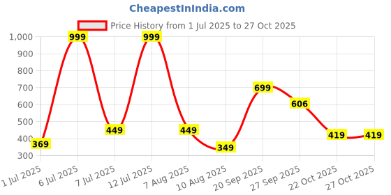 myntra.com ADONE Alloy Jewellery Set adone Price History Graph from 1 Jul 2025 to 27 Oct 2025