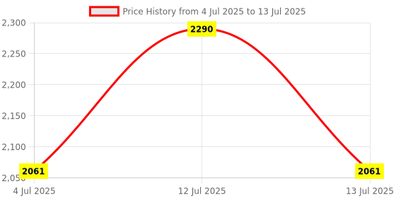 myntra.com Adonis Adoclear HQ Face Serum With Niacinamide For Radiant Skin - 30 ml adonis Price History Graph from 4 Jul 2025 to 13 Jul 2025