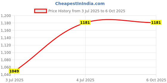 myntra.com Adonis Adoclear Vitamin C Face Serum Reduce Hyperpigmentation - 20 ml adonis Price History Graph from 3 Jul 2025 to 6 Oct 2025