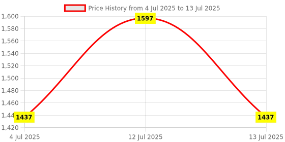 myntra.com Adonis Adrito Face Serum With Niacinamide For Dark Spot - 50 ml adonis Price History Graph from 4 Jul 2025 to 13 Jul 2025