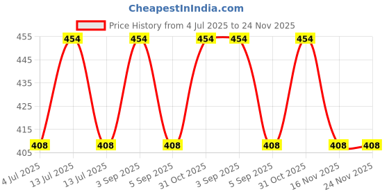 myntra.com Adonis DS Acne Face Wash - 100 ml adonis Price History Graph from 4 Jul 2025 to 24 Nov 2025
