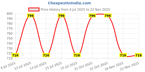 myntra.com Adonis DS Gold Vitamin C Face Wash - 100 ml adonis Price History Graph from 4 Jul 2025 to 22 Nov 2025