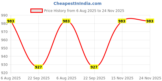 myntra.com Adonis Minoxidil & Finasteride Topical Solution Hair Lotion- 60 ml adonis Price History Graph from 6 Aug 2025 to 23 Nov 2025