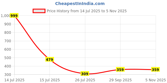 myntra.com ADORATE Men Extended Sleeves Pockets T-shirt adorate Price History Graph from 14 Jul 2025 to 3 Nov 2025