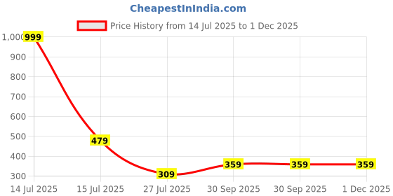 myntra.com ADORATE Men Extended Sleeves Pockets T-shirt adorate Price History Graph from 14 Jul 2025 to 30 Nov 2025