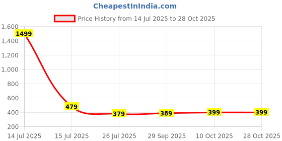 myntra.com ADORATE Men Polo Collar Applique T-shirt adorate Price History Graph from 14 Jul 2025 to 27 Oct 2025