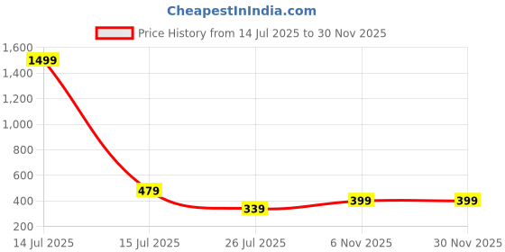 myntra.com ADORATE Men Polo Collar Pockets T-shirt adorate Price History Graph from 14 Jul 2025 to 28 Nov 2025